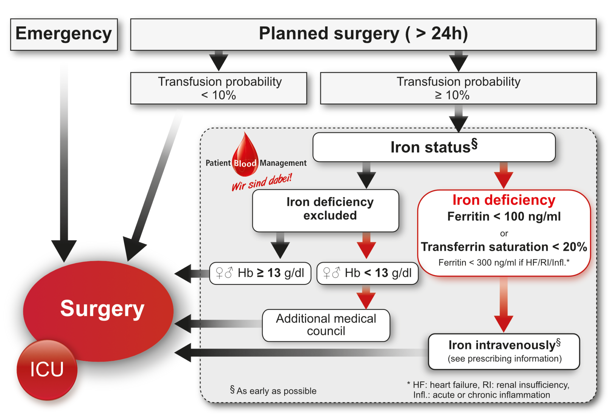 Medical Rationale – Patient Blood Management